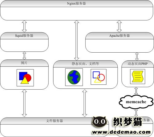 LAMP网站架构方案分析