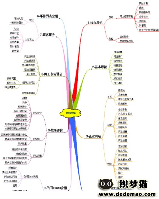 成为网站分析师必备的9大利器-网络营销的知识