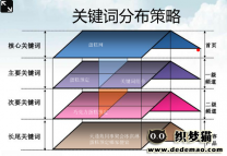 有预谋的建站 关键词分析以及选取