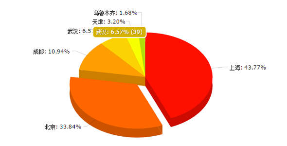 amcharts.js立体饼图插件动画