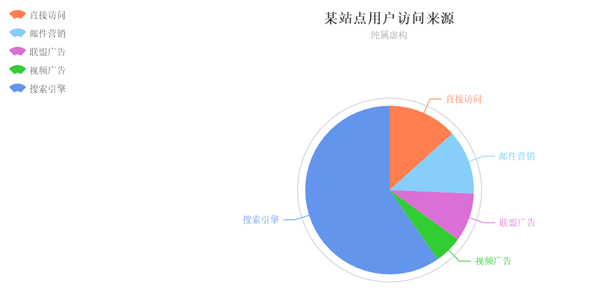 echarts.js饼图插件统计访客来源