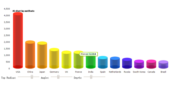 3D柱状图例子amcharts插件