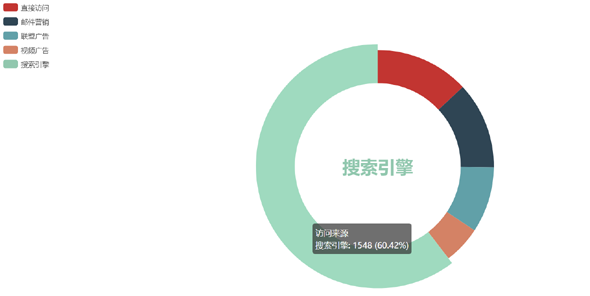 环形图echartsjs插件分析访客来源