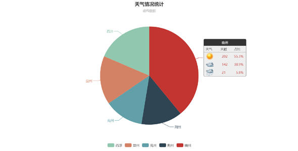 echartsjs饼图统计城市天气情况插件