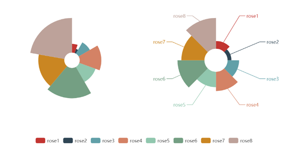 js南丁格尔玫瑰图饼图插件echarts