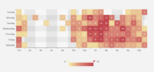 echarts.js笛卡尔坐标系上的热力图