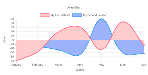 chart.js面积图例子