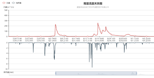 js降雨和流量关系图双曲线图