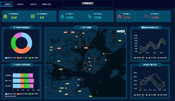 医院大数据统计可视化页面HTML模板