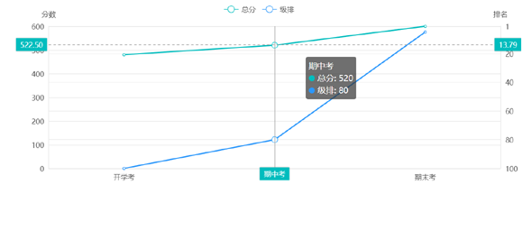 vue+echarts考试成绩排名曲线图