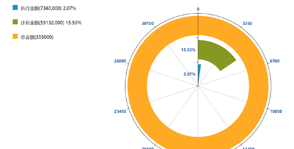 echarts.js环形图表统计金额