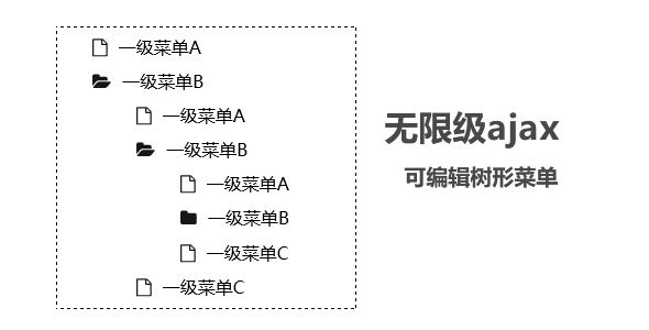 无限级ajax树形菜单json可编辑