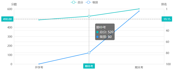 vue+echarts高考分数和排名分析图表