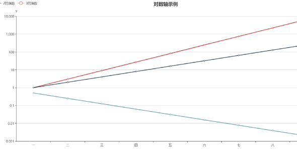 echarts对数轴图表代码