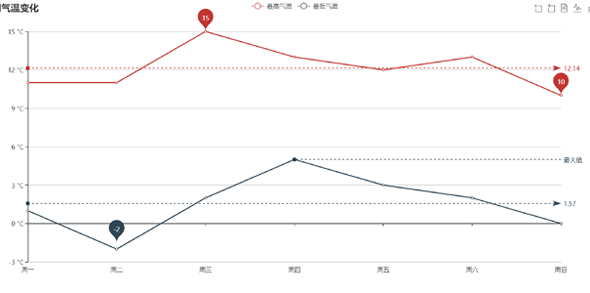 未来一周气温变化echarts分析图表