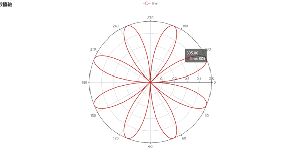 极坐标双数值轴图表echartsjs例子