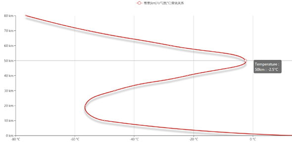 echarts.js高度(km)与气温(°C)变化关系