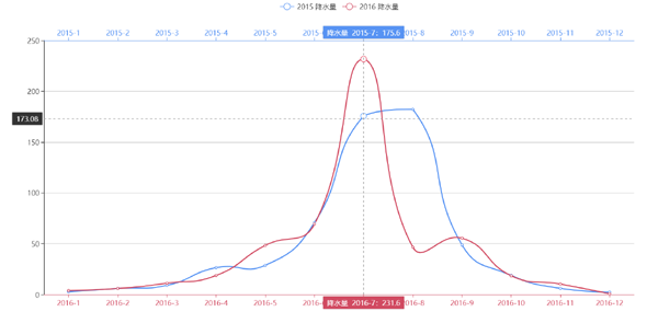 echarts分析各年份降水量图表