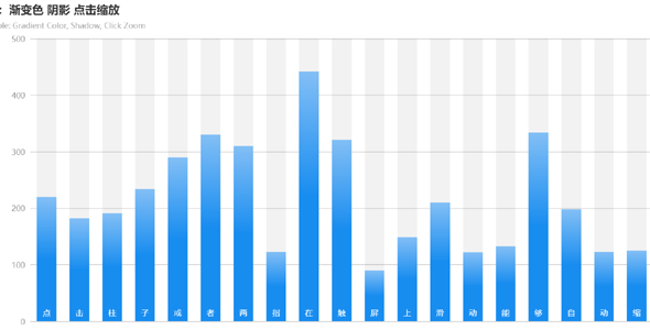 echarts.js柱状图渐变色阴影点击缩放特效