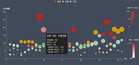 echartsjs散点图aqi空气质量分析
