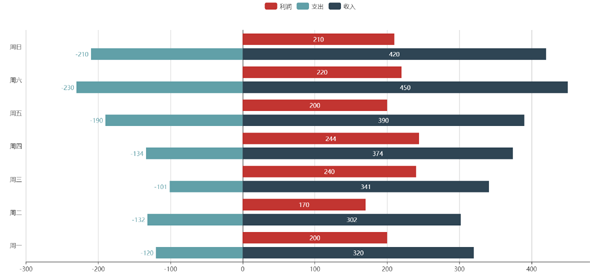 正负条形图echarts插件例子
