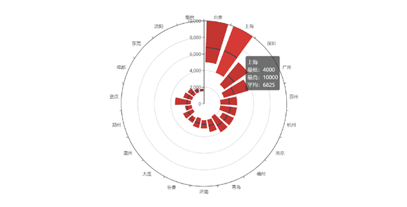 极坐标系下的堆叠柱状图echarts.js图表插件