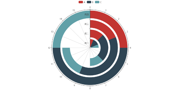 echarts.js环形堆叠柱状图插件