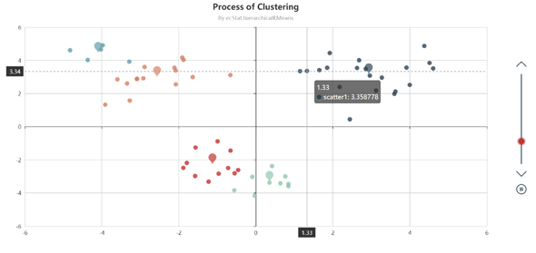 echarts插件聚类散点图