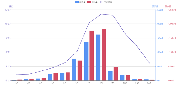 js图表蒸发量降水量平均温度关系图展示