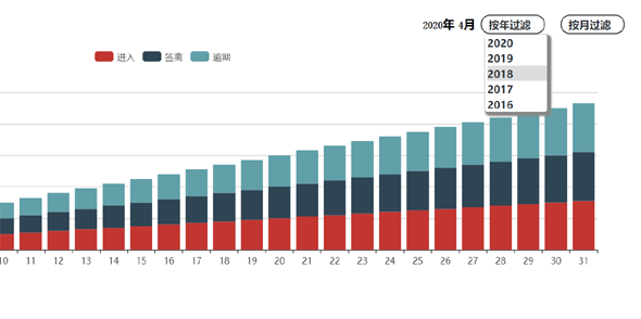 echarts图表按年月搜索筛选