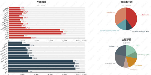 echarts图表插件分析用户下载统计