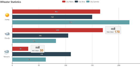 js天气情况水平柱状图统计图表