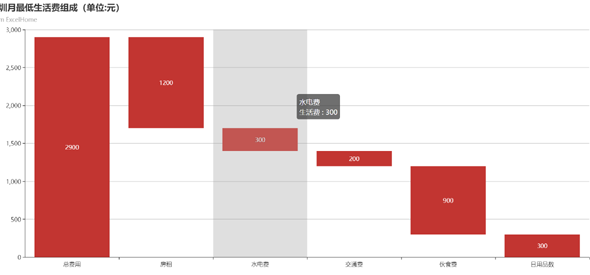 js柱状图统计深圳月最低生活费组成