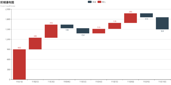 echarts.js收支阶梯瀑布图统计分析