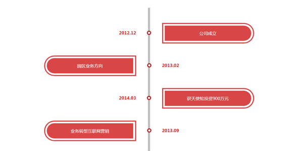 红色CSS垂直时间轴