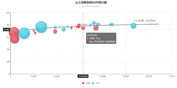 js人均寿命和GDP散点图统计样式