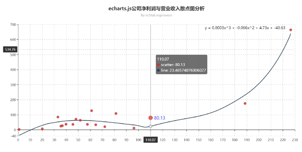 echarts.js公司净利润与营业收入散点图分析