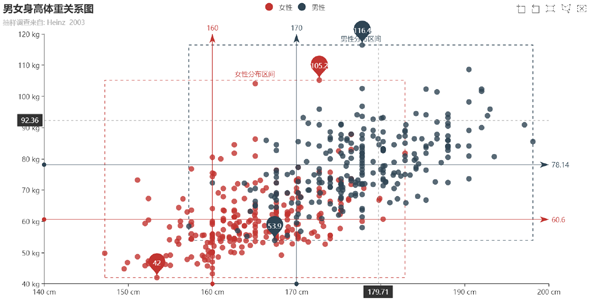 js男女身高体重关系图
