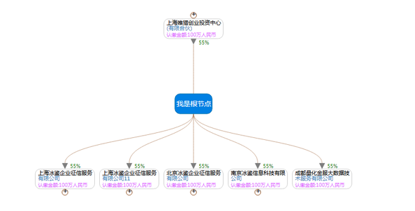 d3.js+jquery组织架构图