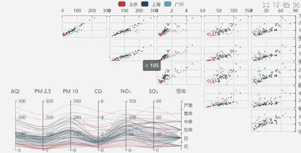 js空气质量有害气体分析图表插件