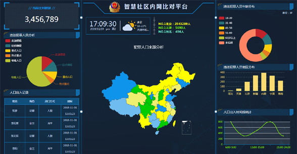 公安局大数据图表页面HTML代码