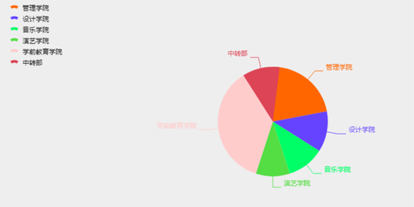 canvas绘制的饼图