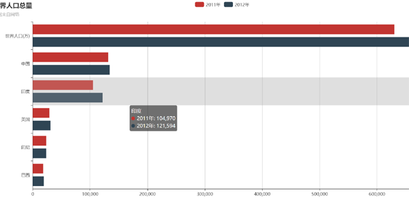 echarts.js世界人口总量统计图表