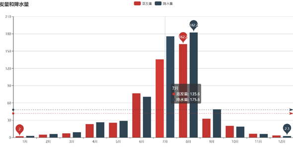 js统计某地区蒸发量和降水量柱状图表