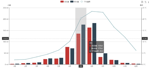 echarts.js按月份统计降水量图表