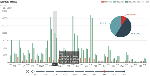 全国省份GDP动态统计图表echarts.js插件