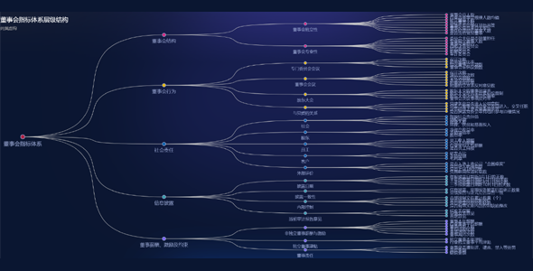 echarts层级结构组织架构图