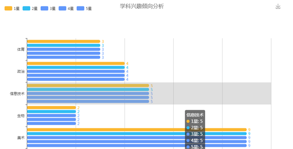 echarts.js水平柱状图兴趣分析