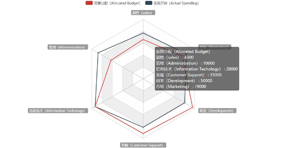 js部门预算和支出雷达图