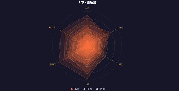 js空气质量aqi雷达图分析